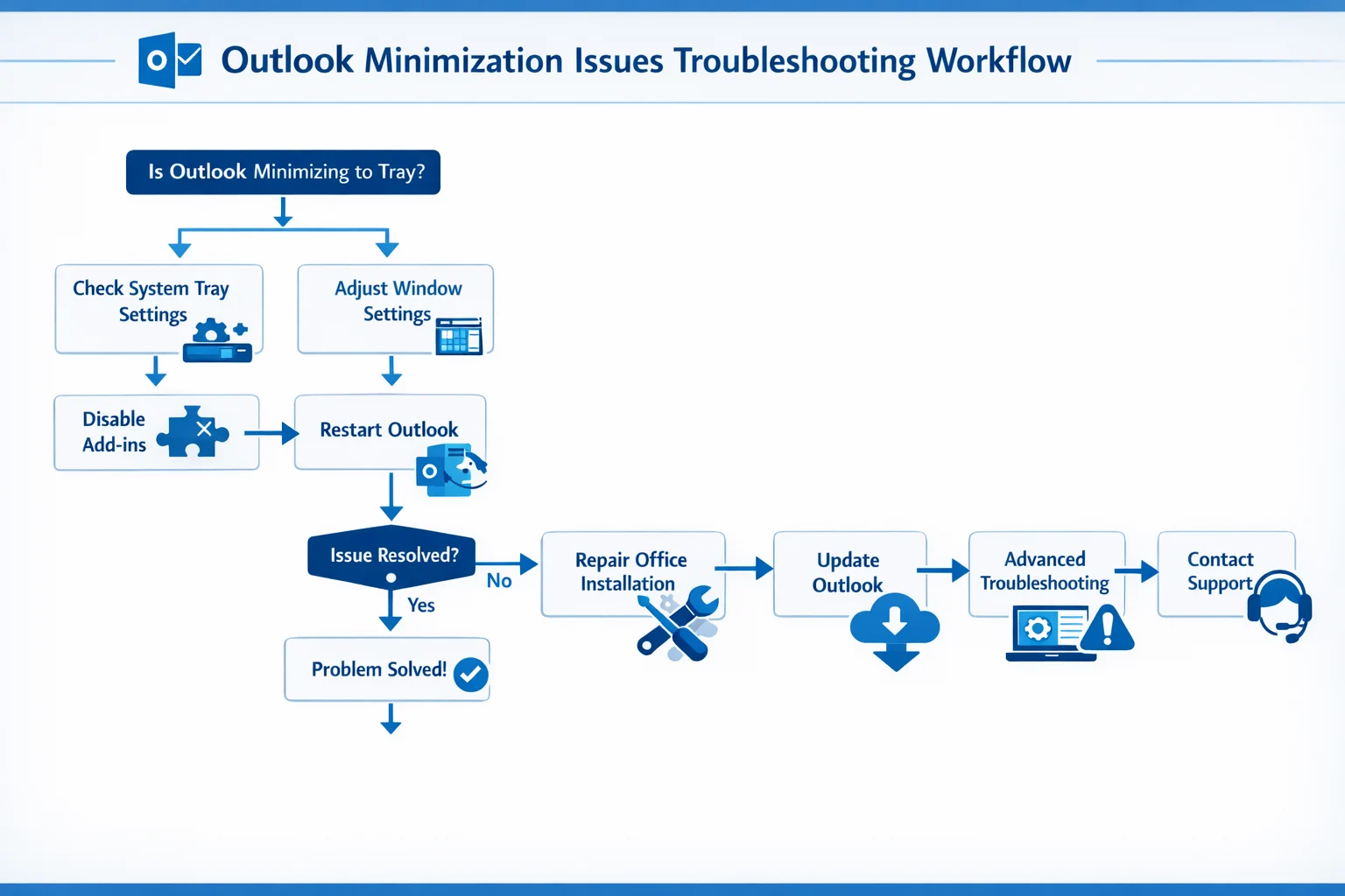 How to fix Microsoft Outlook Closes When Minimised comprehensive troubleshooting workflow diagram for microsoft outlook minimization issues